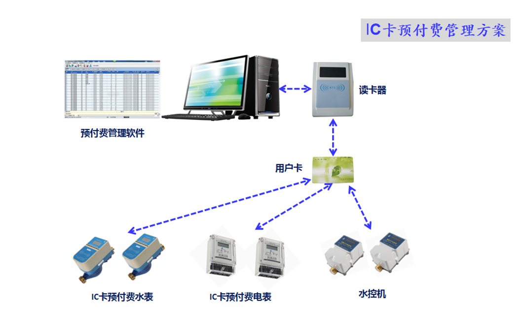 預(yù)付費(fèi)管理方案